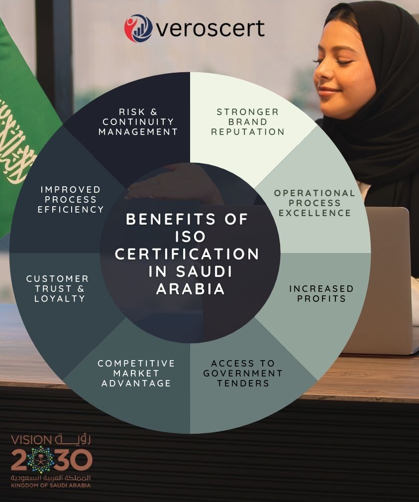 iso-certification in saudi benefits