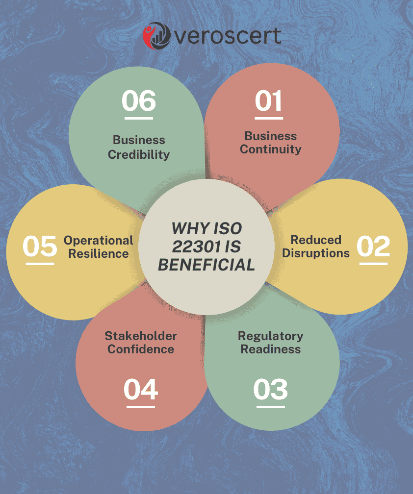 ISO 22301 Benefits