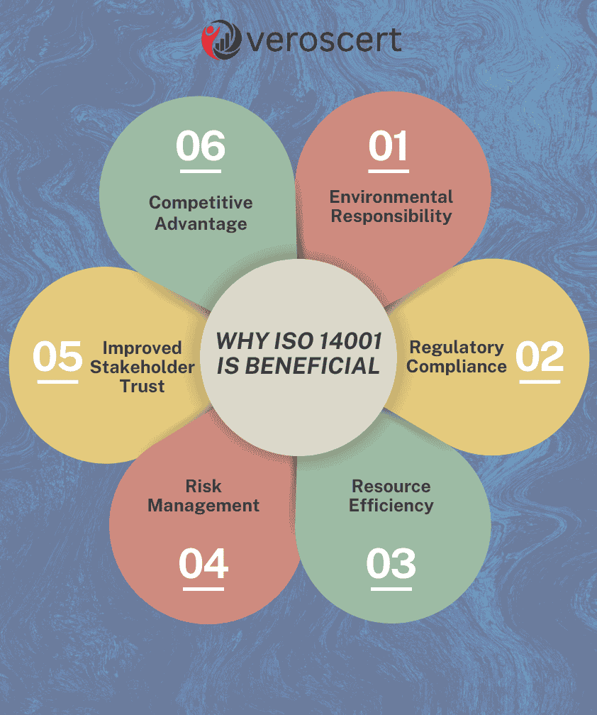 ISO 14001 Benefits